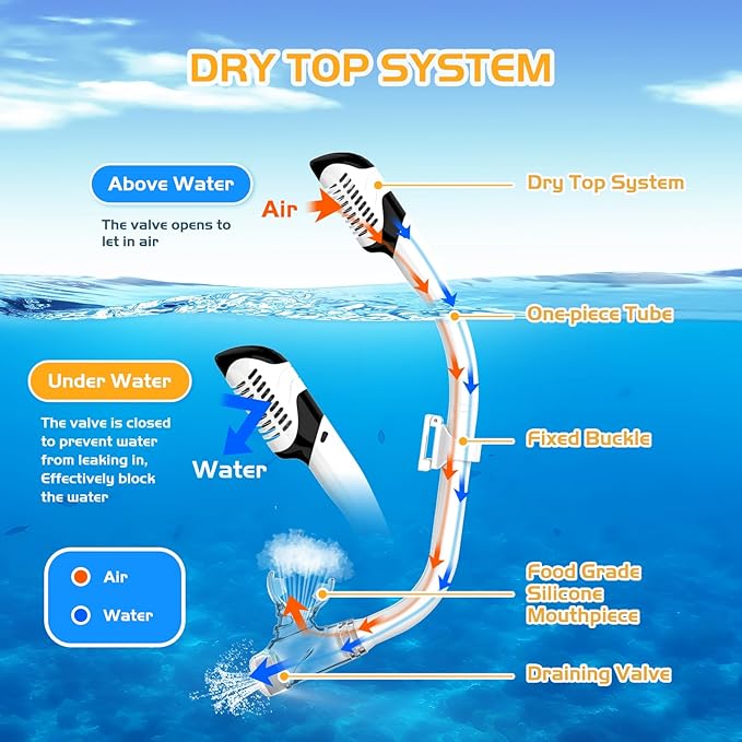 Snorkeling Gear, Dry Snorkel Set180° Panoramic Wide View,Anti-Fog Scuba Diving Mask, Professional Snorkeling Gear for Free Breathing, Swimming, Diving