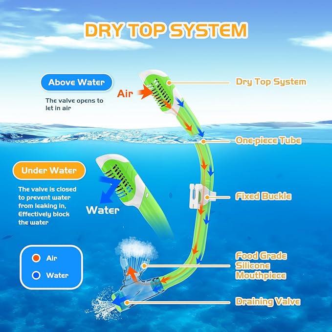 Snorkeling Gear, Dry Snorkel Set180° Panoramic Wide View,Anti-Fog Scuba Diving Mask, Professional Snorkeling Gear for Free Breathing, Swimming, Diving