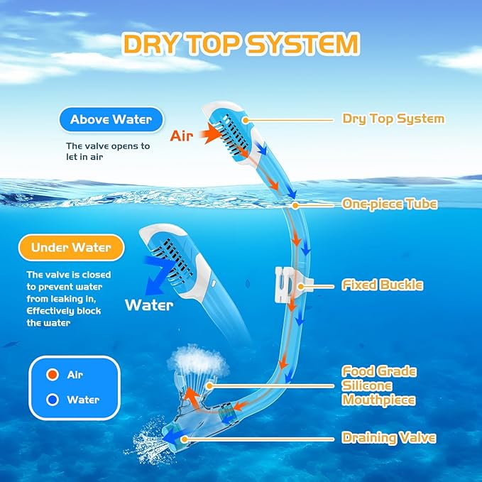 Snorkeling Gear, Dry Snorkel Set180° Panoramic Wide View,Anti-Fog Scuba Diving Mask, Professional Snorkeling Gear for Free Breathing, Swimming, Diving