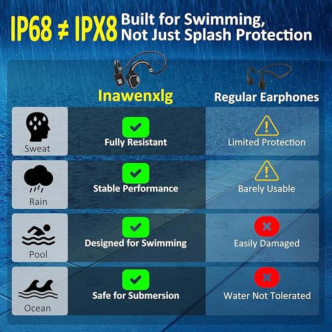 Bone Conduction Swimming Headphones – IP68 Waterproof Bluetooth 5.3 Open-Ear with 32GB MP3 Player, Swim Training Headset for Pool & Open Water, Blue