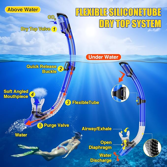 Snorkeling Gear, Dry Snorkel Set180° Panoramic Wide View,Anti-Fog Scuba Diving Mask, Professional Snorkeling Gear for Free Breathing, Swimming, Diving